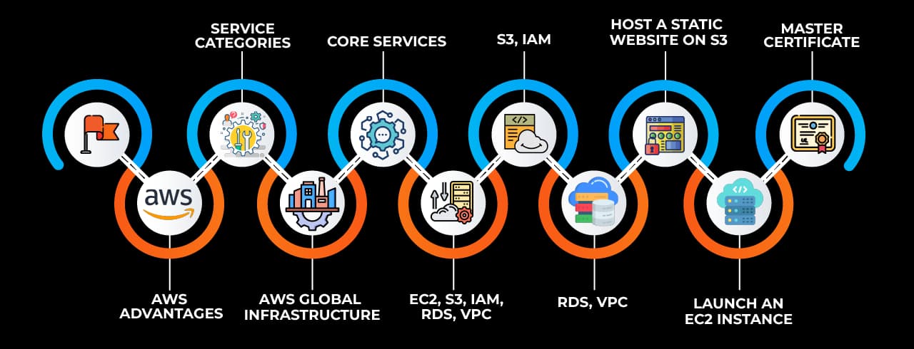 Learning curve for Amazon Web Services Learning curve for Amazon Web Services