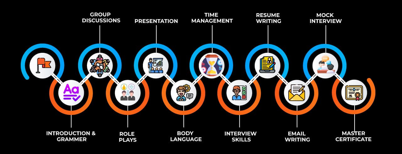 Learning curve for Spoken English Learning curve for Spoken English