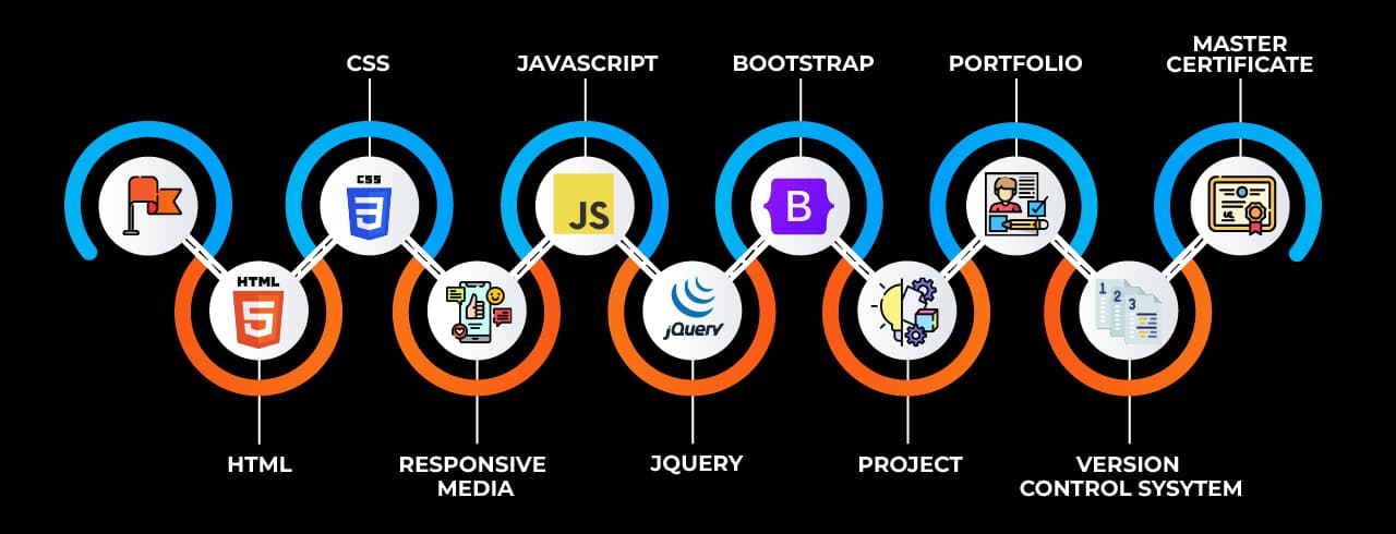 Learning curve for Web Development in Mumbai Learning curve for Web Development in Mumbai